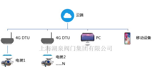 手機(jī)APP遠(yuǎn)程無(wú)線控制(遙控)電動(dòng)閥門(mén)